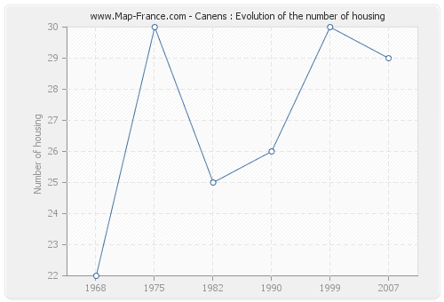 Canens : Evolution of the number of housing