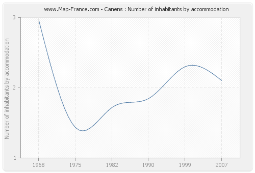 Canens : Number of inhabitants by accommodation