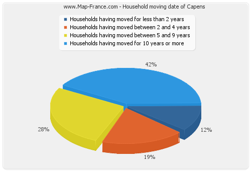 Household moving date of Capens