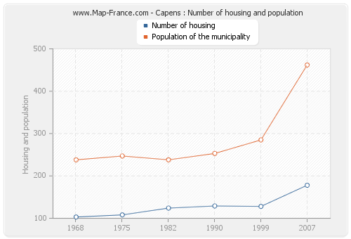 Capens : Number of housing and population