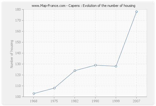 Capens : Evolution of the number of housing