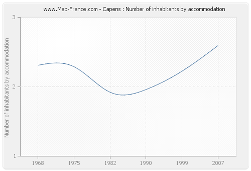 Capens : Number of inhabitants by accommodation