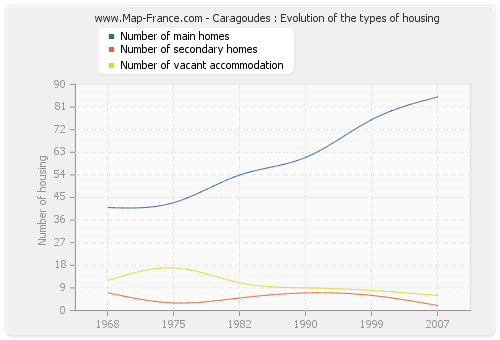 Caragoudes : Evolution of the types of housing