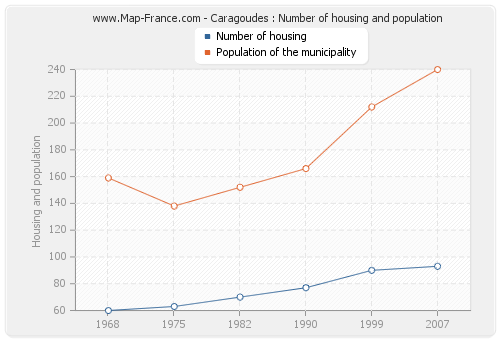 Caragoudes : Number of housing and population