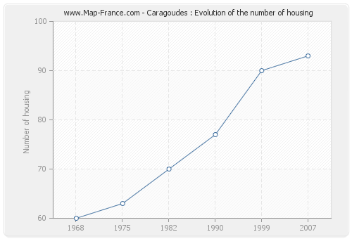 Caragoudes : Evolution of the number of housing