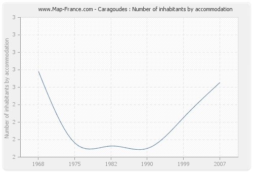 Caragoudes : Number of inhabitants by accommodation