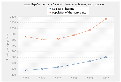 Caraman : Number of housing and population