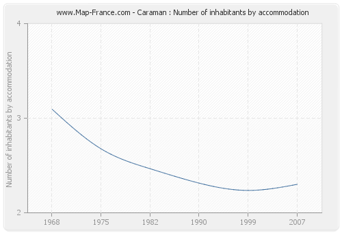 Caraman : Number of inhabitants by accommodation