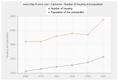 Carbonne : Number of housing and population