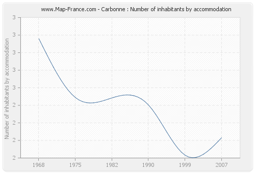 Carbonne : Number of inhabitants by accommodation