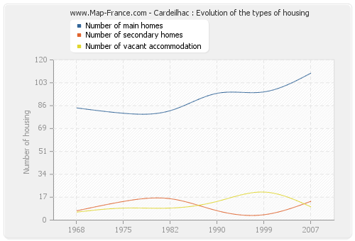 Cardeilhac : Evolution of the types of housing