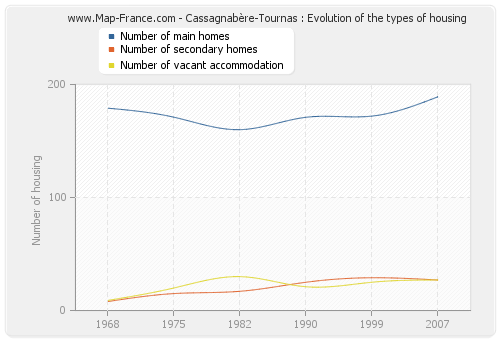 Cassagnabère-Tournas : Evolution of the types of housing