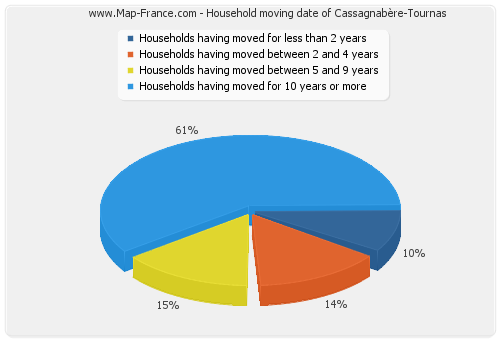 Household moving date of Cassagnabère-Tournas