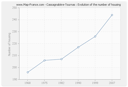 Cassagnabère-Tournas : Evolution of the number of housing