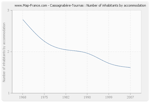 Cassagnabère-Tournas : Number of inhabitants by accommodation