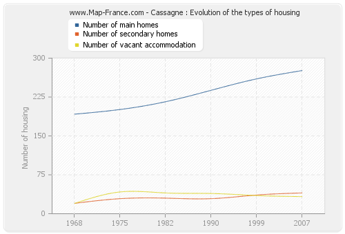 Cassagne : Evolution of the types of housing
