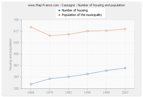 Cassagne : Number of housing and population