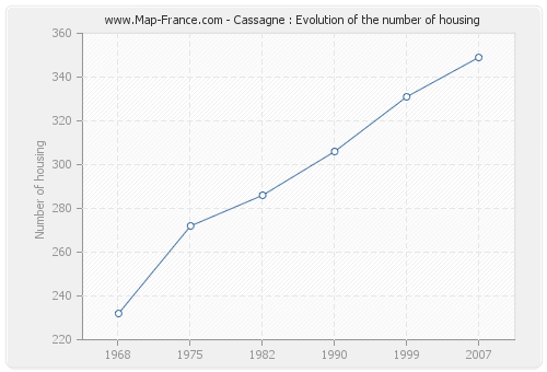 Cassagne : Evolution of the number of housing