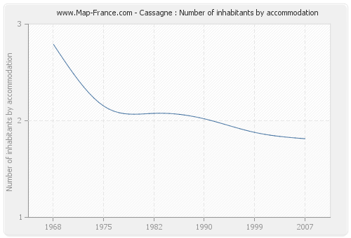 Cassagne : Number of inhabitants by accommodation