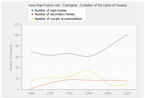 Castagnac : Evolution of the types of housing