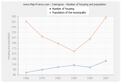Castagnac : Number of housing and population