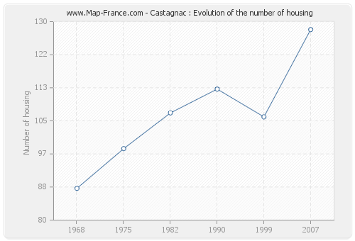 Castagnac : Evolution of the number of housing