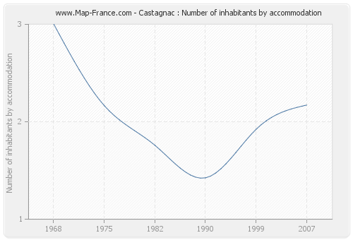 Castagnac : Number of inhabitants by accommodation