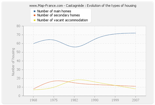 Castagnède : Evolution of the types of housing