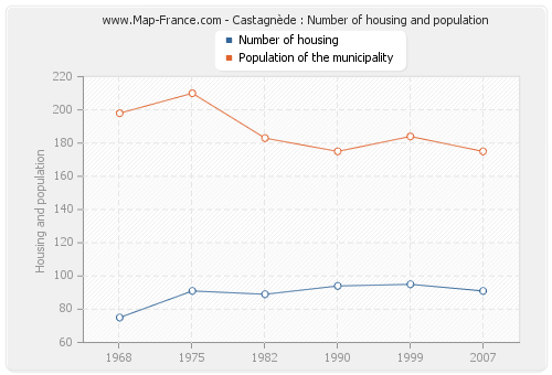 Castagnède : Number of housing and population