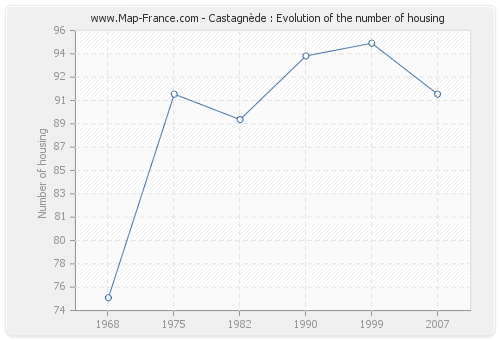 Castagnède : Evolution of the number of housing