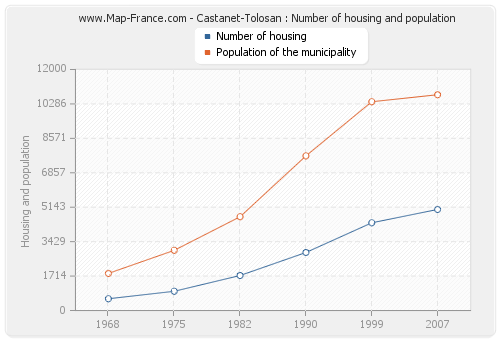 Castanet-Tolosan : Number of housing and population
