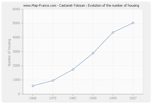 Castanet-Tolosan : Evolution of the number of housing