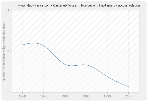 Castanet-Tolosan : Number of inhabitants by accommodation
