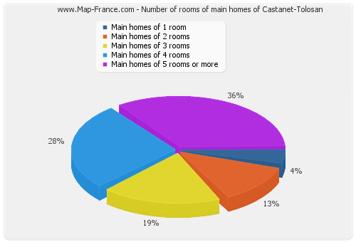 Number of rooms of main homes of Castanet-Tolosan