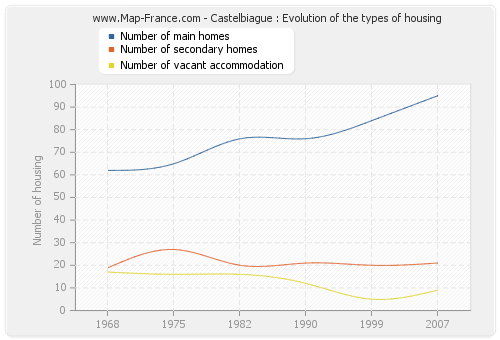 Castelbiague : Evolution of the types of housing