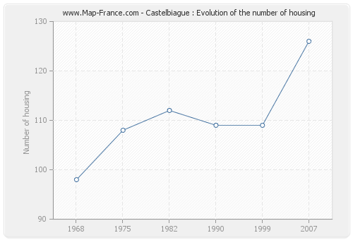 Castelbiague : Evolution of the number of housing