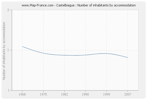 Castelbiague : Number of inhabitants by accommodation