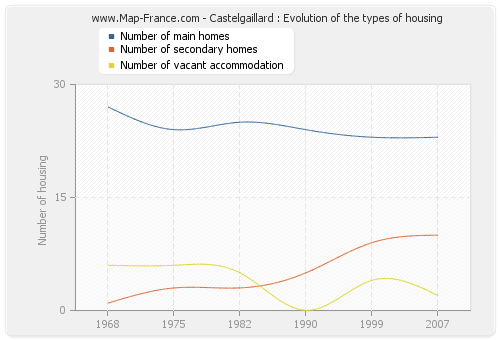 Castelgaillard : Evolution of the types of housing