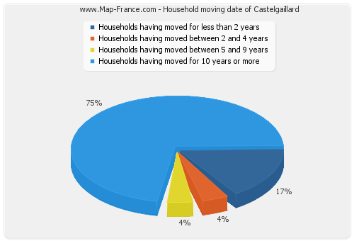 Household moving date of Castelgaillard