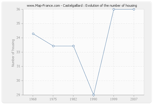 Castelgaillard : Evolution of the number of housing