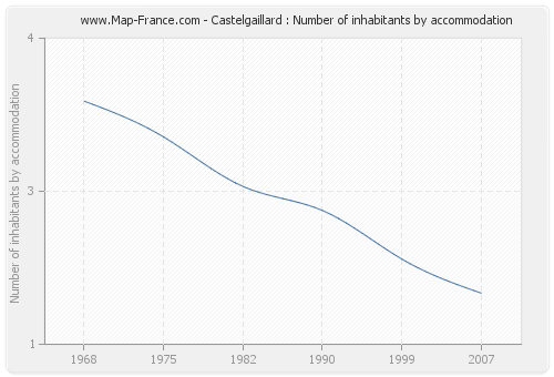 Castelgaillard : Number of inhabitants by accommodation