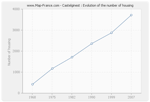 Castelginest : Evolution of the number of housing