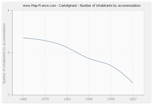Castelginest : Number of inhabitants by accommodation