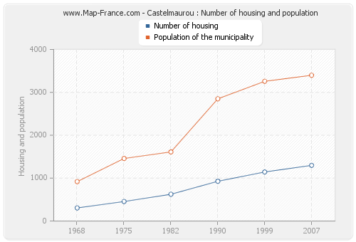 Castelmaurou : Number of housing and population