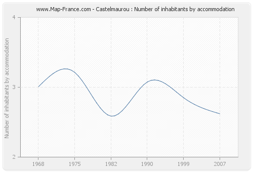 Castelmaurou : Number of inhabitants by accommodation