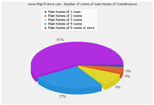 Number of rooms of main homes of Castelmaurou