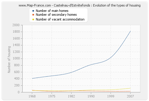 Castelnau-d'Estrétefonds : Evolution of the types of housing