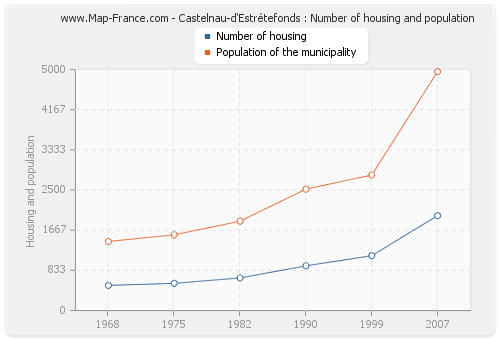 Castelnau-d'Estrétefonds : Number of housing and population