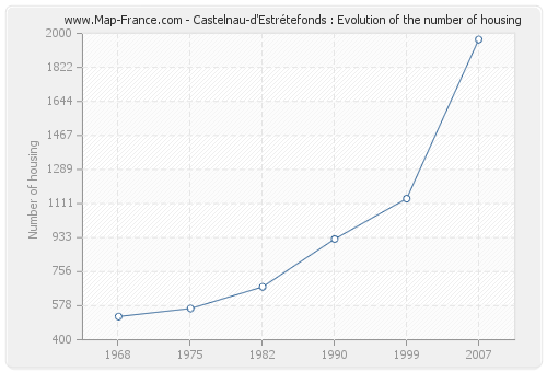 Castelnau-d'Estrétefonds : Evolution of the number of housing
