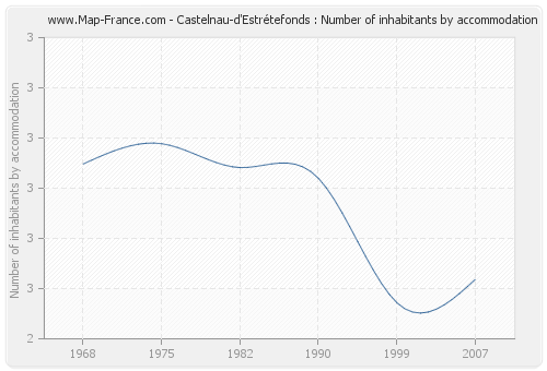 Castelnau-d'Estrétefonds : Number of inhabitants by accommodation